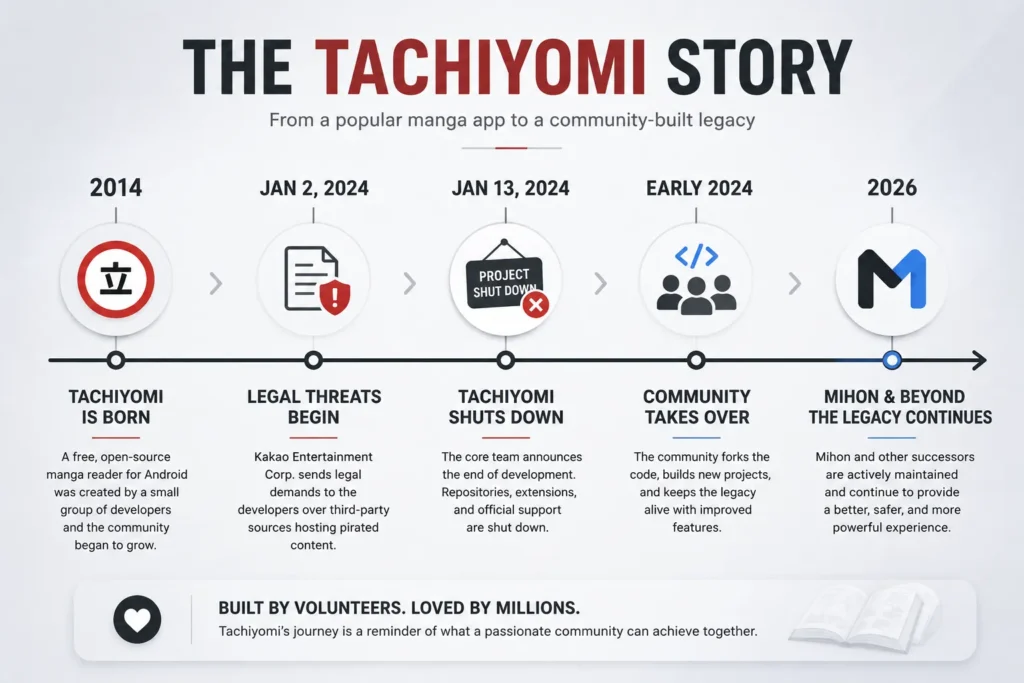 Is Tachiyomi Still Working in 2026? 2 Tachiyomi timeline showing the app's shutdown in 2024 and the transition to Mihon as its successor