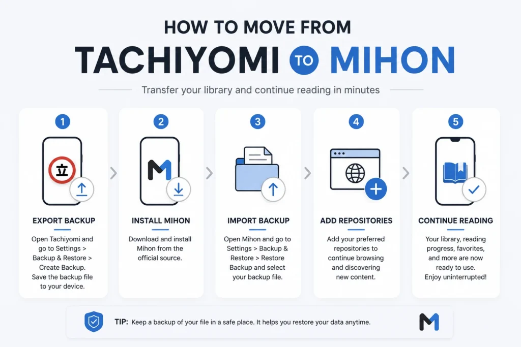 Is Tachiyomi Still Working in 2026? 4 How to migrate from Tachiyomi to Mihon step-by-step